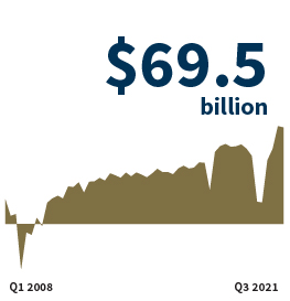 Quarterly Net Income says '$69.5 billion' and an area chart graphic that shows a general increase