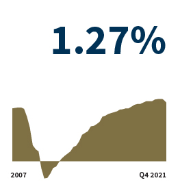 Text that says '+1.27%' and an area chart graphic starting in 2007 and ending at the end of the Q4, 2021