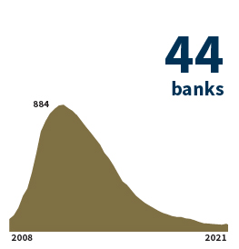 Text says '44 banks' and a graph starting in 2008 and ending in 2021 in a generally declining slope