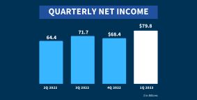 FDIC-Insured Institutions Reported Net Income of $79.8 Billion in First Quarter 2023