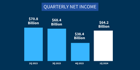 FDIC-Insured Institutions Reported Net Income of $64.2 Billion