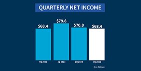 FDIC-Insured Institutions Reported Net Income of $68.4 Billion in Third Quarter 2023