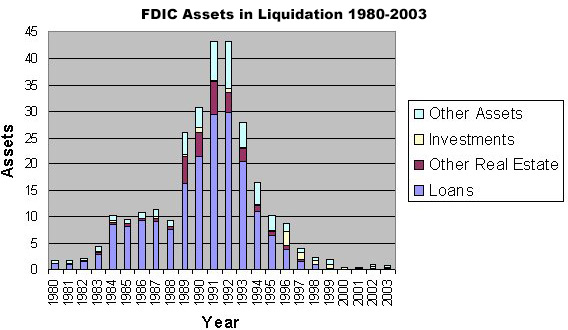 FDIC Assets in Liquidation 1980-2003