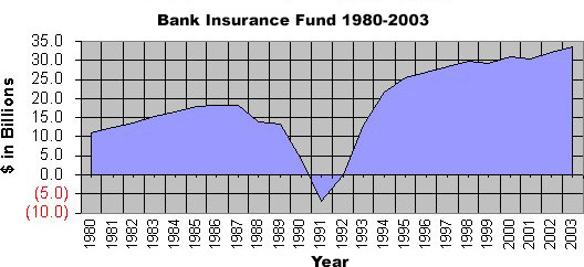 Bank Insurance Fund 1980-2003