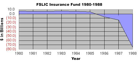 FSLIC Insurance Fund 1980-1988