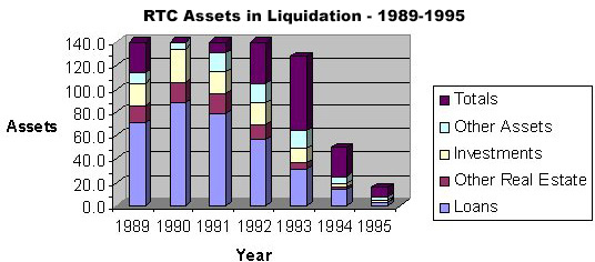 RTC Assets in Liquidation - 1989-1995