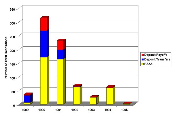Distribution of RTC Transaction Methods - 1989-1995