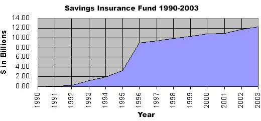 Savings Insurance Fund 1990-2003
