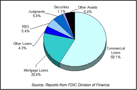 1988 FDIC End of Year Asset Mix chart