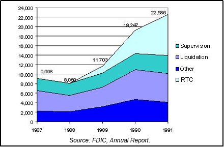 1991 FDIC/RTC Staffing chart