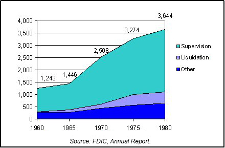 1980 FDIC/RTC Staffing chart