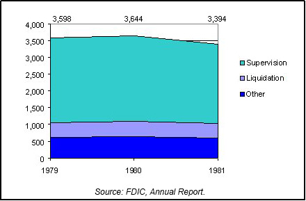 1981 FDIC/RTC Staffing chart