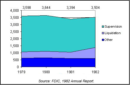 1982 FDIC End of Year Asset Mix chart