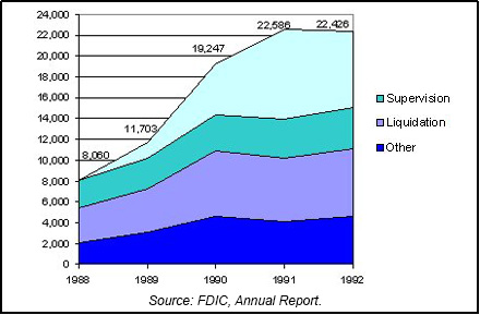 1992 FDIC/RTC Staffing chart