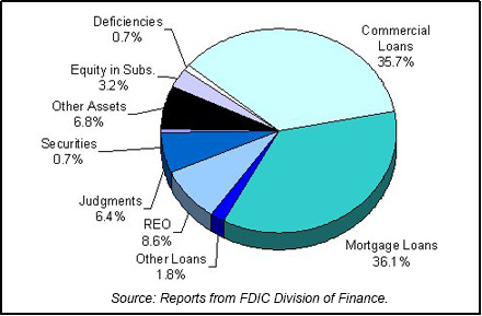 1993 FDIC End of Year Asset Mix chart