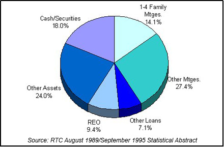 1993 RTC End of Year Asset Mix chart