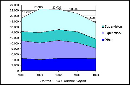 1994 FDIC/RTC Staffing chart