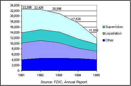 1995 FDIC/RTC Staffing chart