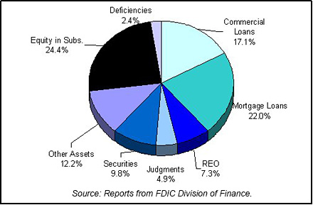 1997 FDIC End of Year Asset Mix chart