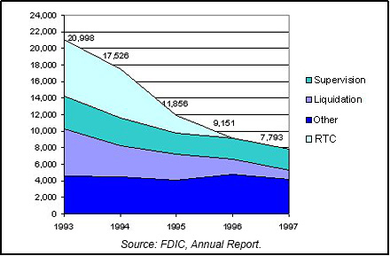 1997 FDIC/RTC Staffing chart