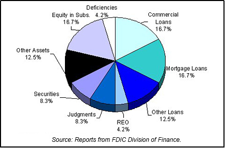 1998 FDIC End of Year Asset Mix chart
