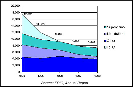 1998 FDIC/RTC Staffing chart