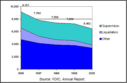 2000 FDIC/RTC Staffing chart