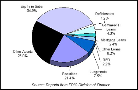 2001 FDIC End of Year Asset Mix chart