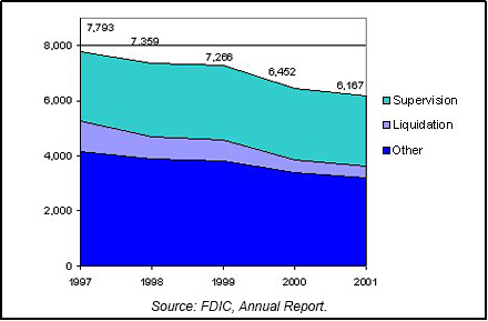 2001 FDIC/RTC Staffing chart