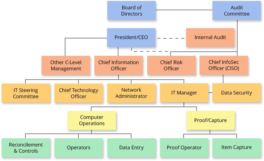 It Security Organizational Chart