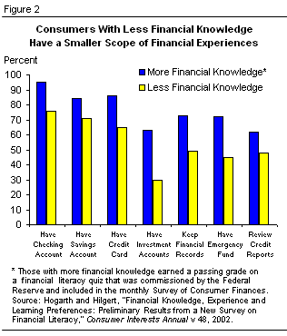 Figura 2 Los consumidores con menos conocimientos financieros tienen menos experiencias financieras
