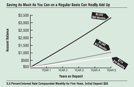 Graph: Saving As Much As You Can on a Regular Basis Can Really Add Up