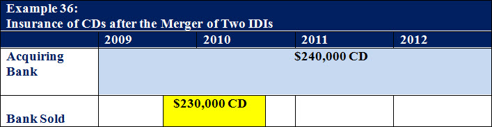 Example 36: Insurance of CDs after the Merger of Two IDIs