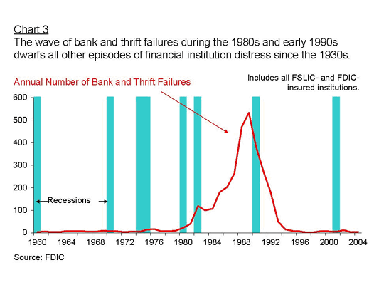 Chart 3 The wave of bank and thrift failures during the 1980s and early 1990s dwarfs all other episodes of financial institution distress since the 1930s