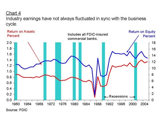 Chart 4 Industry earnings have not always fluctuated in sync with the business cycle