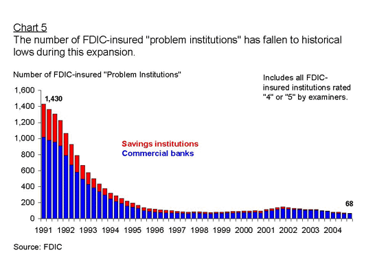 Chart 5 The number of FDIC-insured 'problem institutions' has fallen to historical lows during this expansion
