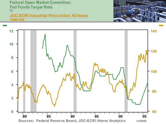 Chart 10 Federal Open Market Committee: Fed Funds Target Rate.