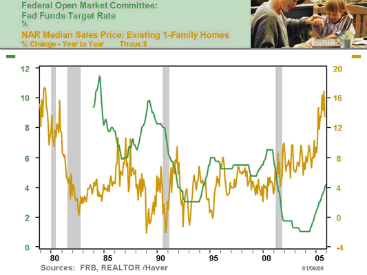 Chart 11 Federal Open Market Committee: Fed Funds Target Rate