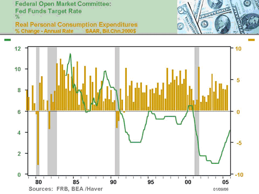 Chart 12 Federal Open Market Committee: Fed Funds Target Rate