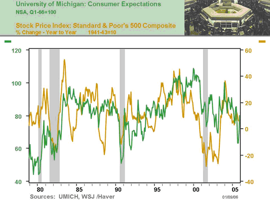 Chart 13 University of Michigan: Consumer Sentiment