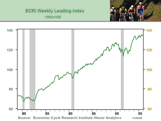 Chart 14 Economic Cycle Research Institute Weekly Leading Index