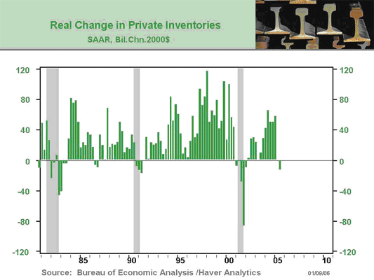 Chart 20 Real Change in Private Inventories