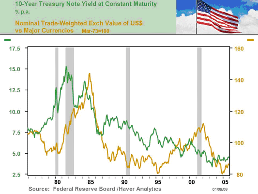 Chart 22 10-Year Treasury Note Yield at Constant Maturity