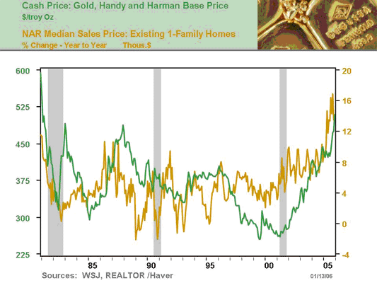 Chart 23 Cash Price: Gold, Handy and Harman Base Price