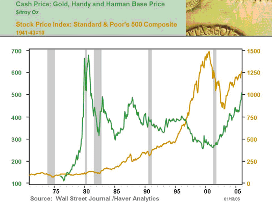 Chart 24 Cash Price: Gold, Handy and Harman Base Price
