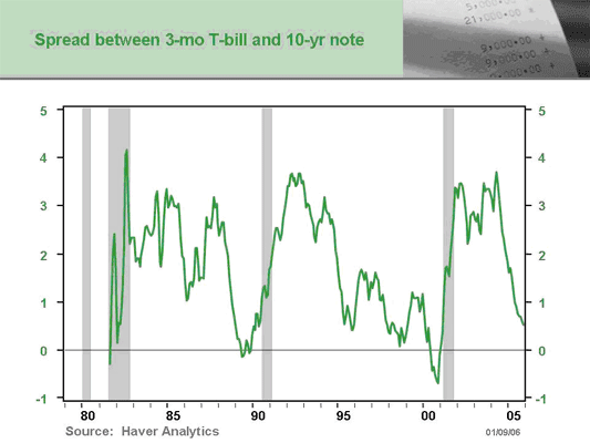 Chart 7 Spread between 3-month T-bill and 10-year note.