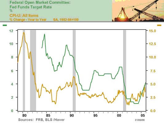 Chart 9 Federal Oen Market Committee: Fed Funds Target Rate.