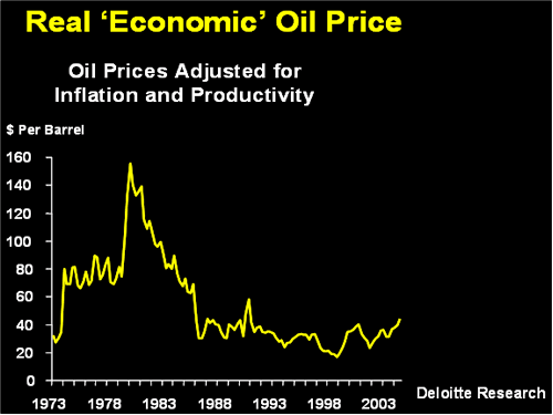 Slide 1 - Real Economic Oil Price. Oil Prices Adjusted for Inflation and Productivity