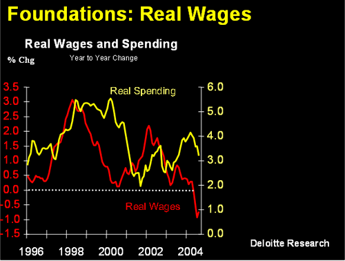 Slide 2 - Foundations: Real Wages. Real Wages and Spending.