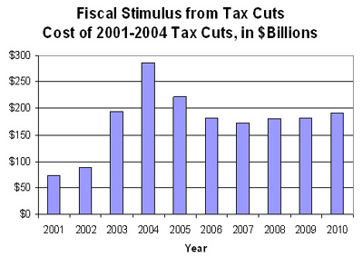Slide 7 - Fiscal Stimulus from Tax Cuts Cost of 2001-2004 Tax Cuts, in $Billions